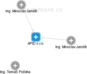 APID s.r.o. - náhled vizuálního zobrazení vztahů obchodního rejstříku