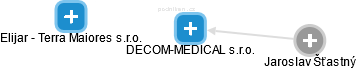 DECOM-MEDICAL s.r.o. - náhled vizuálního zobrazení vztahů obchodního rejstříku