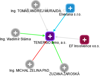 TENERGO Brno, a.s. - náhled vizuálního zobrazení vztahů obchodního rejstříku