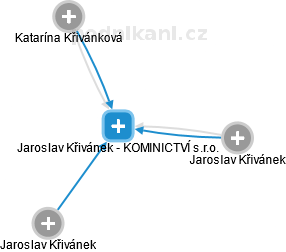 Jaroslav Křivánek - KOMINICTVÍ s.r.o. - náhled vizuálního zobrazení vztahů obchodního rejstříku