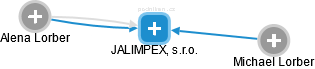 JALIMPEX, s.r.o. - náhled vizuálního zobrazení vztahů obchodního rejstříku