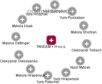 TANDEM + H v.o.s. - náhled vizuálního zobrazení vztahů obchodního rejstříku
