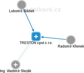 TRESTON spol.s r.o. - náhled vizuálního zobrazení vztahů obchodního rejstříku