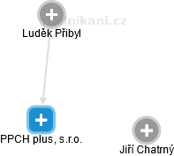 PPCH plus, s.r.o. - náhled vizuálního zobrazení vztahů obchodního rejstříku