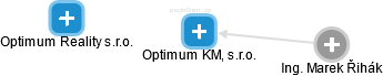 Optimum KM, s.r.o. - náhled vizuálního zobrazení vztahů obchodního rejstříku