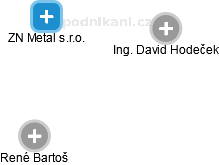 ZN Metal s.r.o. - náhled vizuálního zobrazení vztahů obchodního rejstříku