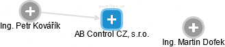 AB Control CZ, s.r.o. - náhled vizuálního zobrazení vztahů obchodního rejstříku