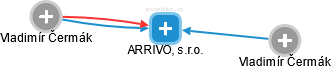 ARRIVO, s.r.o. - náhled vizuálního zobrazení vztahů obchodního rejstříku