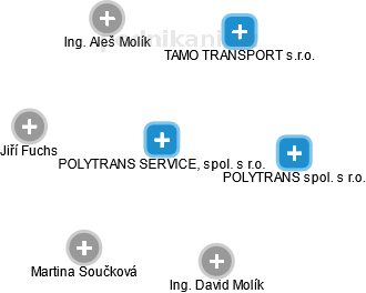 POLYTRANS SERVICE, spol. s r.o. - náhled vizuálního zobrazení vztahů obchodního rejstříku