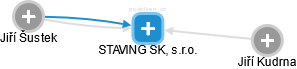 STAVING SK, s.r.o. - náhled vizuálního zobrazení vztahů obchodního rejstříku