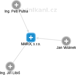 MARIX, s.r.o. - náhled vizuálního zobrazení vztahů obchodního rejstříku