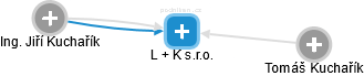 L + K s.r.o. - náhled vizuálního zobrazení vztahů obchodního rejstříku