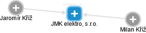 JMK elektro, s.r.o. - náhled vizuálního zobrazení vztahů obchodního rejstříku