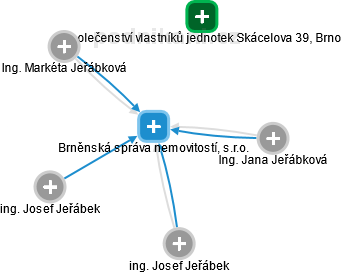Brněnská správa nemovitostí, s.r.o. - náhled vizuálního zobrazení vztahů obchodního rejstříku