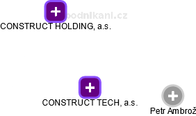 CONSTRUCT TECH, a.s. - náhled vizuálního zobrazení vztahů obchodního rejstříku