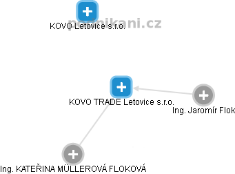 KOVO TRADE Letovice s.r.o. - náhled vizuálního zobrazení vztahů obchodního rejstříku