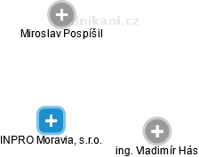 INPRO Moravia, s.r.o. - náhled vizuálního zobrazení vztahů obchodního rejstříku