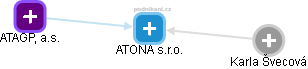 ATONA s.r.o. - náhled vizuálního zobrazení vztahů obchodního rejstříku