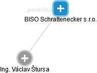 BISO Schrattenecker s.r.o. - náhled vizuálního zobrazení vztahů obchodního rejstříku