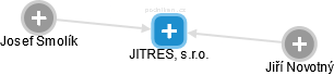 JITRES, s.r.o. - náhled vizuálního zobrazení vztahů obchodního rejstříku
