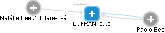 LUFRAN, s.r.o. - náhled vizuálního zobrazení vztahů obchodního rejstříku