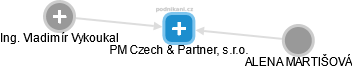 PM Czech & Partner, s.r.o. - náhled vizuálního zobrazení vztahů obchodního rejstříku