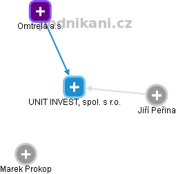 UNIT INVEST, spol. s r.o. - náhled vizuálního zobrazení vztahů obchodního rejstříku