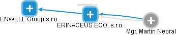 ERINACEUS ECO, s.r.o. - náhled vizuálního zobrazení vztahů obchodního rejstříku