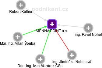 VIENNA POINT a.s. - náhled vizuálního zobrazení vztahů obchodního rejstříku