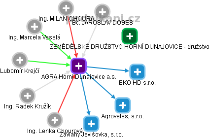 AGRA Horní Dunajovice a.s. - náhled vizuálního zobrazení vztahů obchodního rejstříku