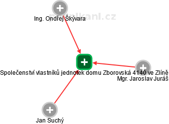 Společenství vlastníků jednotek domu Zborovská 4140 ve Zlíně - náhled vizuálního zobrazení vztahů obchodního rejstříku