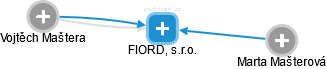 FIORD, s.r.o. - náhled vizuálního zobrazení vztahů obchodního rejstříku