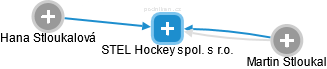 STEL Hockey spol. s r.o. - náhled vizuálního zobrazení vztahů obchodního rejstříku