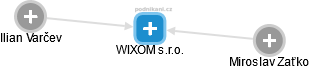 WIXOM s.r.o. - náhled vizuálního zobrazení vztahů obchodního rejstříku
