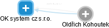 OK system cz s.r.o. - náhled vizuálního zobrazení vztahů obchodního rejstříku
