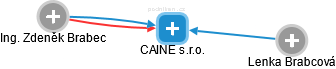 CAINE s.r.o. - náhled vizuálního zobrazení vztahů obchodního rejstříku