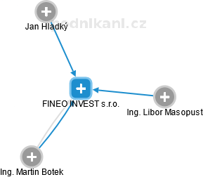 FINEO INVEST s.r.o. - náhled vizuálního zobrazení vztahů obchodního rejstříku