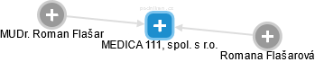 MEDICA 111, spol. s r.o. - náhled vizuálního zobrazení vztahů obchodního rejstříku