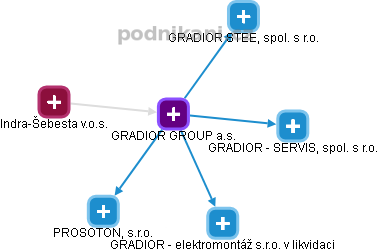 GRADIOR GROUP a.s. - náhled vizuálního zobrazení vztahů obchodního rejstříku