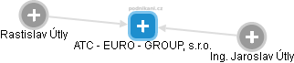 ATC - EURO - GROUP, s.r.o. - náhled vizuálního zobrazení vztahů obchodního rejstříku