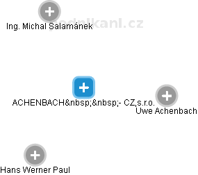 ACHENBACH  - CZ,s.r.o. - náhled vizuálního zobrazení vztahů obchodního rejstříku