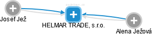 HELMAR TRADE, s.r.o. - náhled vizuálního zobrazení vztahů obchodního rejstříku