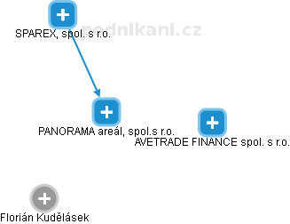 PANORAMA areál, spol.s r.o. - náhled vizuálního zobrazení vztahů obchodního rejstříku