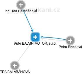Auto BALVIN MOTOR, s.r.o. - náhled vizuálního zobrazení vztahů obchodního rejstříku