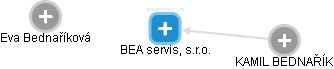 BEA servis, s.r.o. - náhled vizuálního zobrazení vztahů obchodního rejstříku