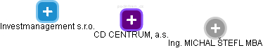 CD CENTRUM, a.s. - náhled vizuálního zobrazení vztahů obchodního rejstříku