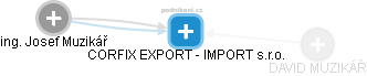 CORFIX EXPORT - IMPORT s.r.o. - náhled vizuálního zobrazení vztahů obchodního rejstříku