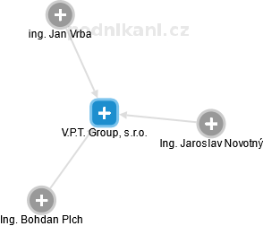 V.P.T. Group, s.r.o. - náhled vizuálního zobrazení vztahů obchodního rejstříku
