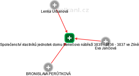 Společenství vlastníků jednotek domu Benešovo nábřeží 3835 - 3836 - 3837 ve Zlíně - náhled vizuálního zobrazení vztahů obchodního rejstříku