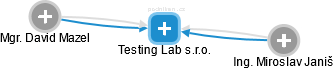 Testing Lab s.r.o. - náhled vizuálního zobrazení vztahů obchodního rejstříku